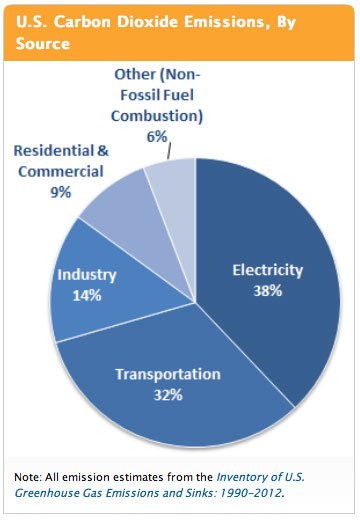 carbon emissions chart